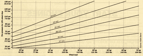 Scan of a chart that plots the relationship between tire width, weight on the tire and air presure that produces a 15% drop.